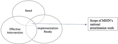 What interventions should we implement in England's mental health services? The mental health implementation network (MHIN) mixed-methods approach to rapid prioritisation